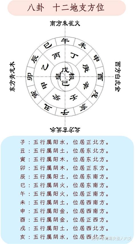 天干方位|易经十二地支对应方位